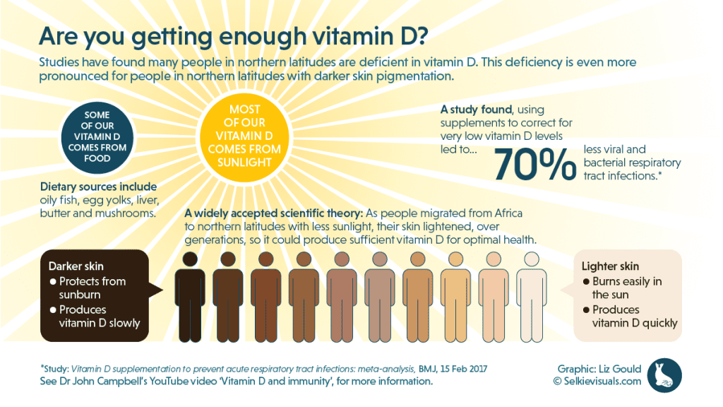 ¿Está obteniendo suficiente vitamina D3?